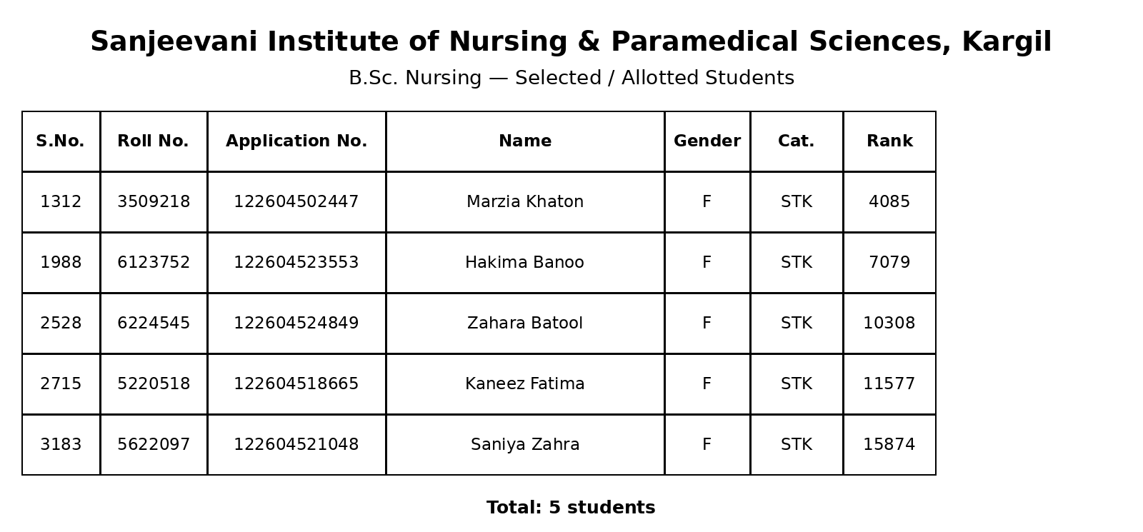 J&K BOPEE B.Sc. Nursing Selected and Allotted Students List